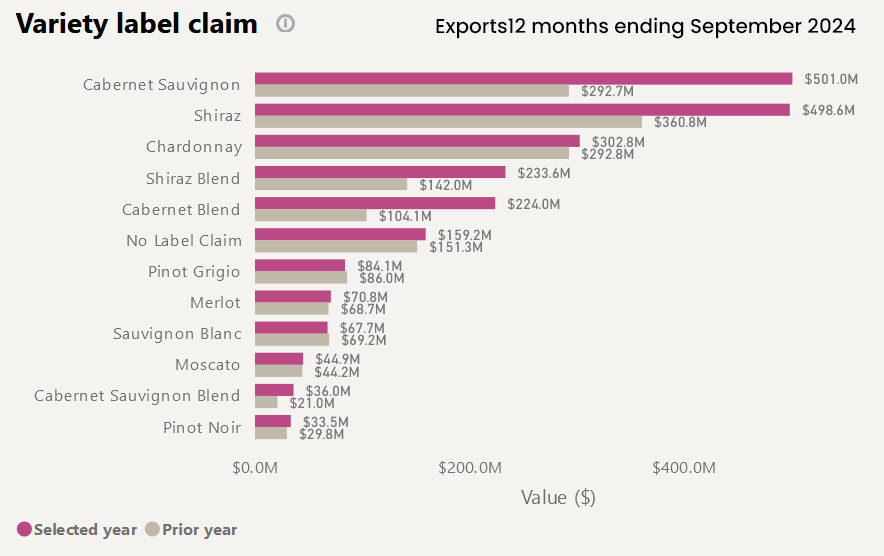 Australian Wine Exports By Variety One Year September 2024